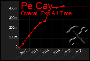 Total Graph of Pe Cay