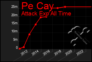 Total Graph of Pe Cay