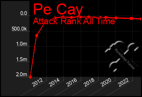 Total Graph of Pe Cay