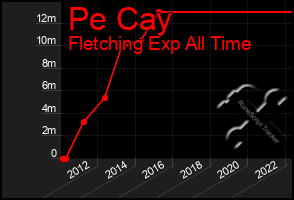 Total Graph of Pe Cay