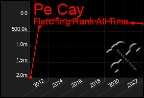 Total Graph of Pe Cay