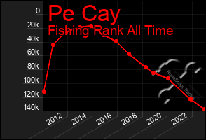 Total Graph of Pe Cay