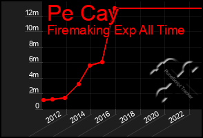 Total Graph of Pe Cay