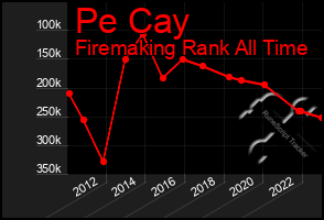 Total Graph of Pe Cay