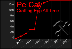 Total Graph of Pe Cay