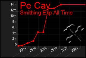 Total Graph of Pe Cay