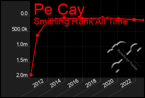 Total Graph of Pe Cay