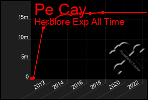 Total Graph of Pe Cay