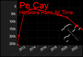 Total Graph of Pe Cay