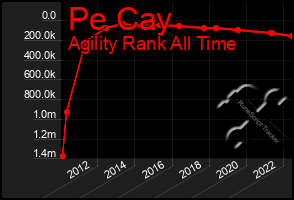 Total Graph of Pe Cay