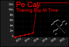 Total Graph of Pe Cay