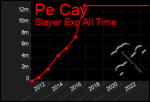 Total Graph of Pe Cay