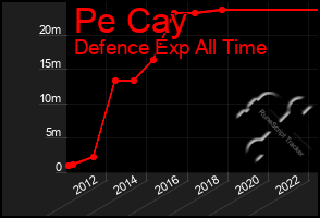 Total Graph of Pe Cay