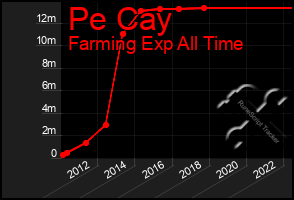 Total Graph of Pe Cay