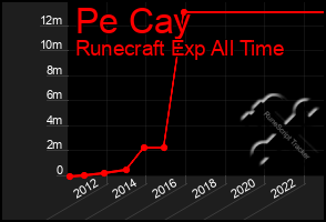 Total Graph of Pe Cay