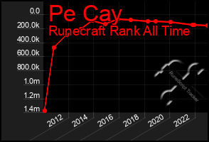 Total Graph of Pe Cay