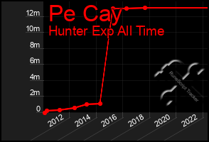 Total Graph of Pe Cay