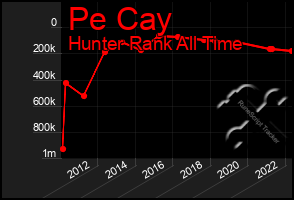 Total Graph of Pe Cay