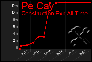 Total Graph of Pe Cay