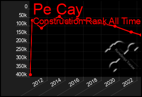 Total Graph of Pe Cay