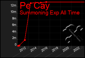 Total Graph of Pe Cay