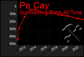 Total Graph of Pe Cay