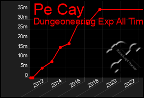 Total Graph of Pe Cay