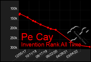 Total Graph of Pe Cay