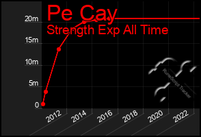 Total Graph of Pe Cay