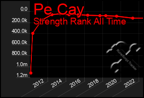 Total Graph of Pe Cay