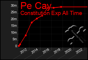 Total Graph of Pe Cay