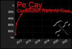 Total Graph of Pe Cay