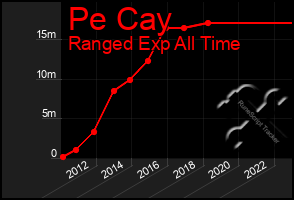 Total Graph of Pe Cay