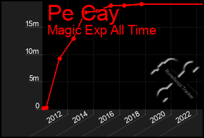 Total Graph of Pe Cay