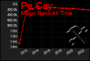 Total Graph of Pe Cay