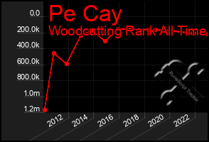 Total Graph of Pe Cay