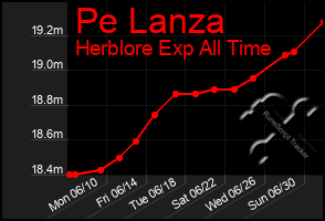 Total Graph of Pe Lanza