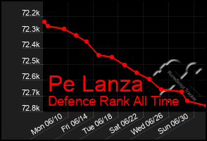 Total Graph of Pe Lanza