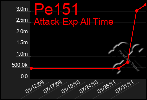 Total Graph of Pe151