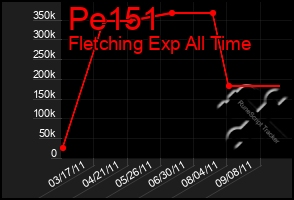 Total Graph of Pe151