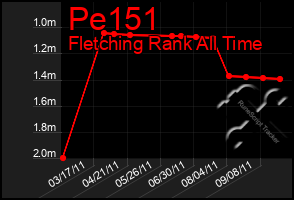 Total Graph of Pe151