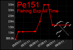 Total Graph of Pe151