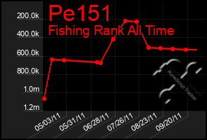 Total Graph of Pe151