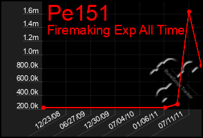 Total Graph of Pe151