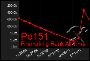 Total Graph of Pe151