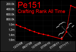 Total Graph of Pe151