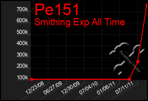 Total Graph of Pe151