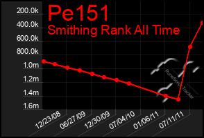 Total Graph of Pe151