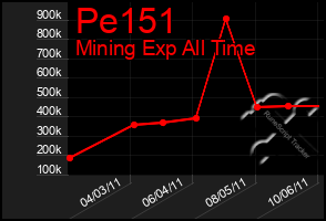 Total Graph of Pe151