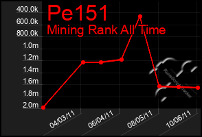 Total Graph of Pe151